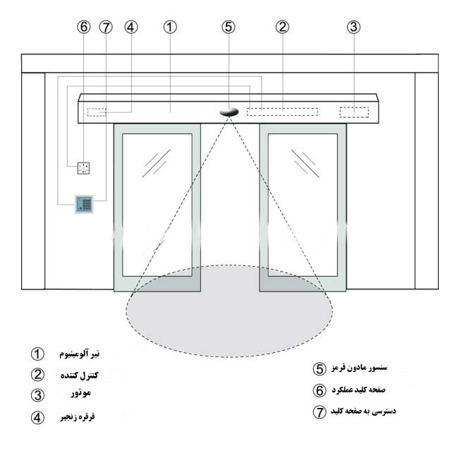 راهنمای نصب درب شیشه‌ای اتوماتیک